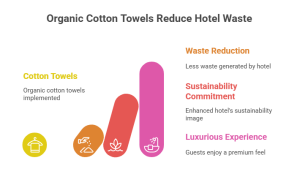Case Study How a 5-Star Hotel Reduced Waste with Organic Cotton Towels